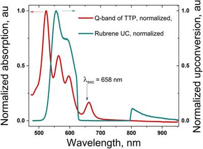 Tetrathienothiophene Porphyrin as a Metal-Free Sensitizer for Room-Temperature Triplet–Triplet Annihilation Upconversion